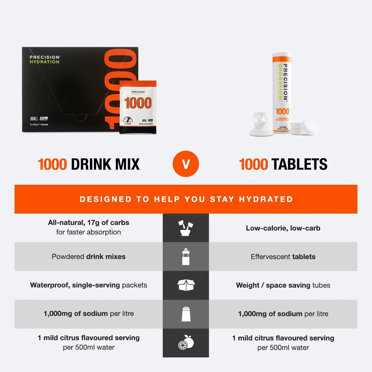 Precision Hydration 1000 Hydration Tablets